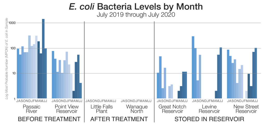 E coli levels graph