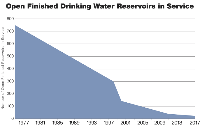 drinking water reservoirs graph